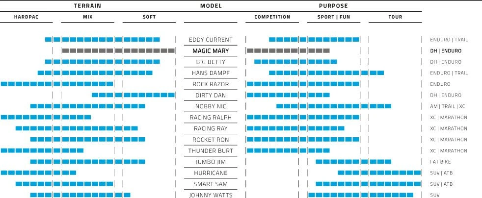 Schwalbe Magic Mary 27.5 '' MTB Tire Tubetype Rigid SnakeSkin Super Downhill Addix Ultra Soft E-50 4 Schwalbe Magic Mary 27.5 '' MTB Tire Tubetype Rigid SnakeSkin Super Downhill Addix Ultra Soft E-50 - Image 2