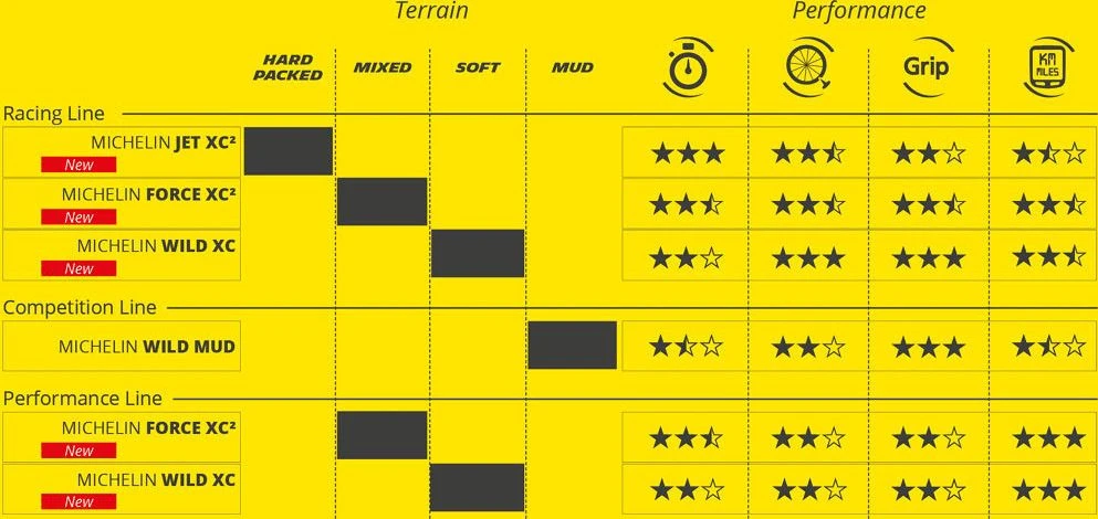 Michelin Wild XC Performance Line 29'' Tubeless Ready Soft Gum-X E-Bike Ready MTB Tire 10 Michelin Wild XC Performance Line 29'' Tubeless Ready Soft Gum-X E-Bike Ready MTB Tire - Image 8