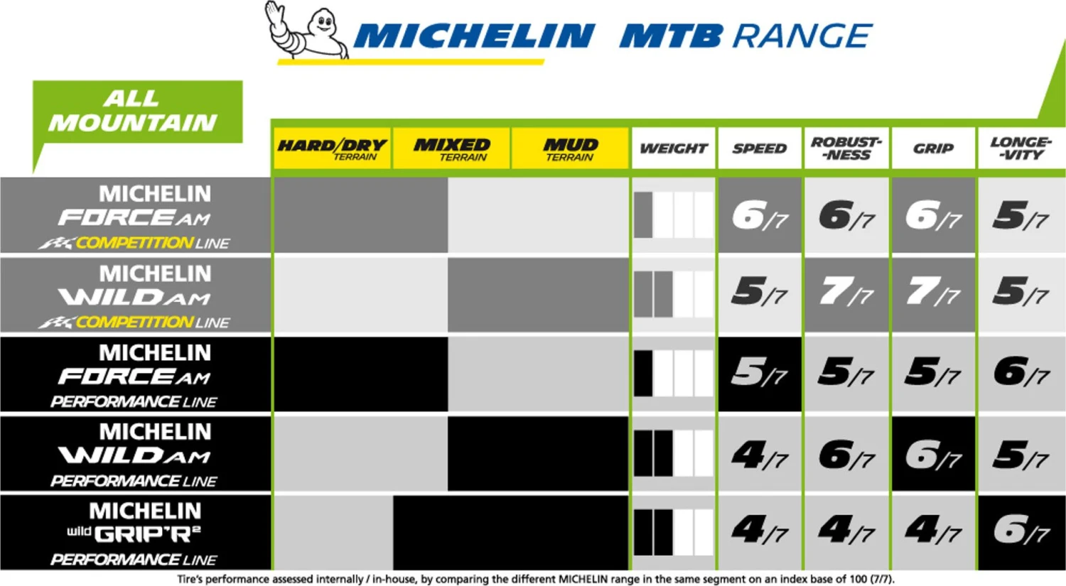MICHELIN Tire Force AM Compétition Line Tubeless Ready 29'' 7 MICHELIN Tire Force AM Compétition Line Tubeless Ready 29'' - Image 5