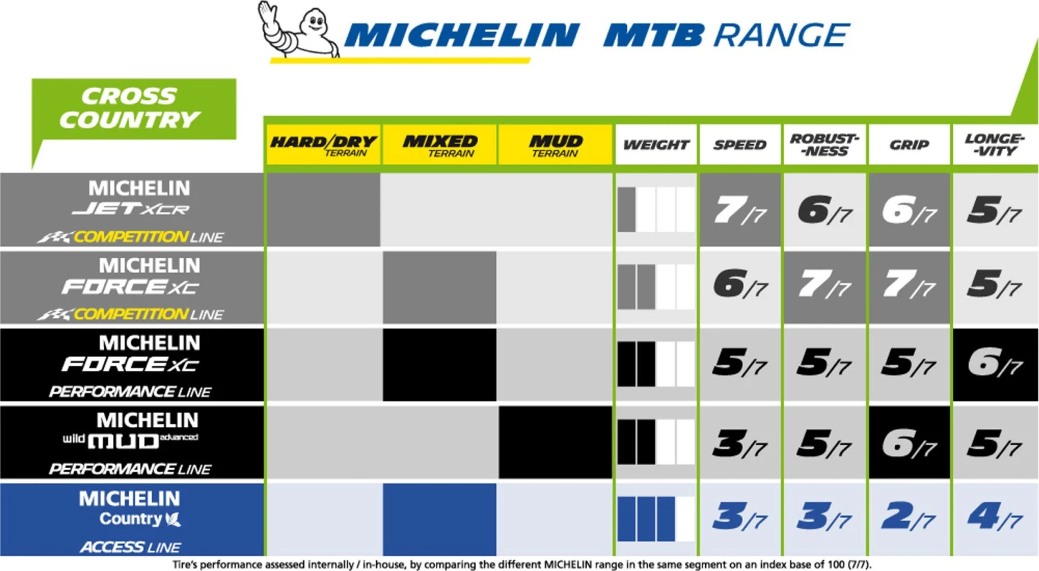 Michelin Tire Force XC Performance Line Tubeless Ready 29'' 7 Michelin Tire Force XC Performance Line Tubeless Ready 29'' - Image 5